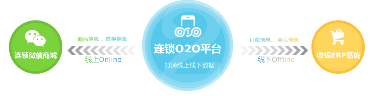 連鎖企業(yè)o2o，連鎖門(mén)店o2o，門(mén)店o2o系統(tǒng)