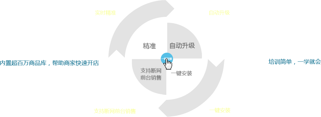 優(yōu)戶啟商商業(yè)管理系統(tǒng)：全新的系統(tǒng)架構模式，所有數(shù)據(jù)實時精準；實現(xiàn)系統(tǒng)自動升級；支持斷網前臺銷售。一鍵安裝，全部安裝點一個按鈕即可完成,內置超百萬商品庫，幫助商家快速開店。培訓簡單，一學就會，有無基礎都能快速上手，后期維護量少。